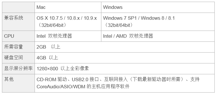 兼容iPad/Mac/PC，实现高品质录音的Steinberg USB音频接口UR12发布