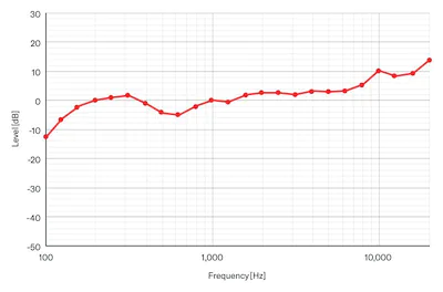 Frequency Response