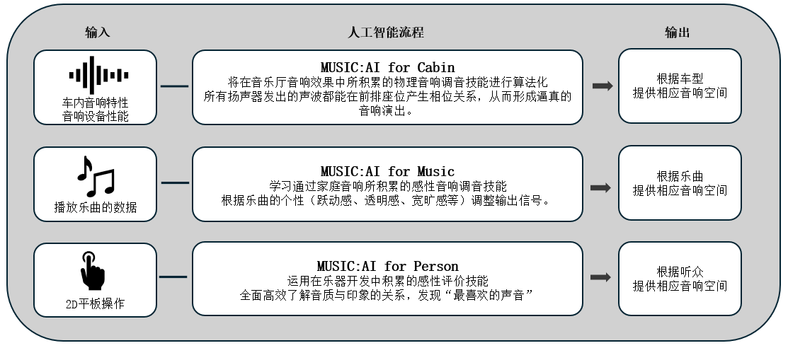 利用人工智能优化车载音响效果的「Music:AI」技术，搭载于高端车载功放和智能座舱