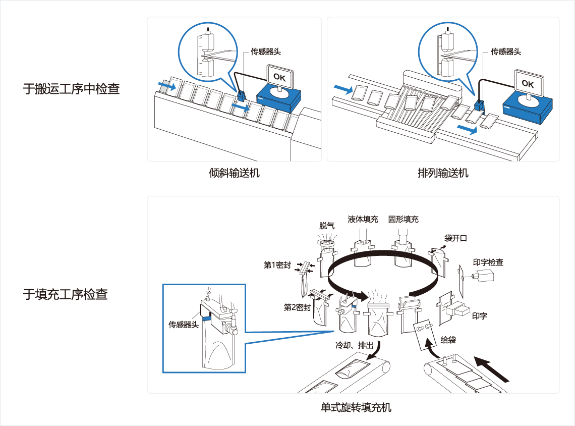 [Image] 于搬运工序中检查，于填充工序检查