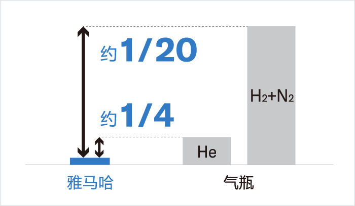 [Image] 不需要气瓶，削减成本
